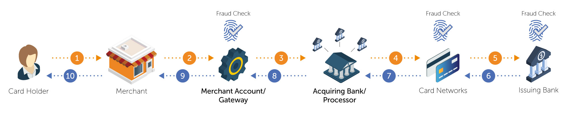 how does a payment gateway works